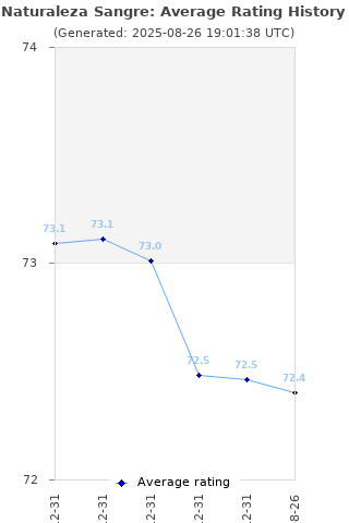 Average rating history