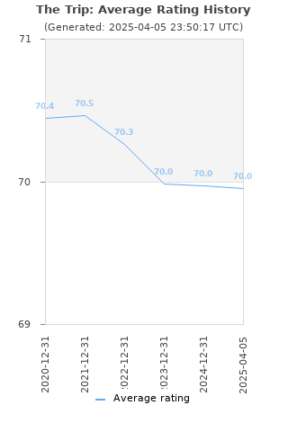 Average rating history