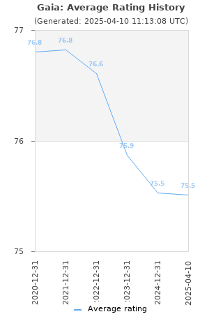 Average rating history