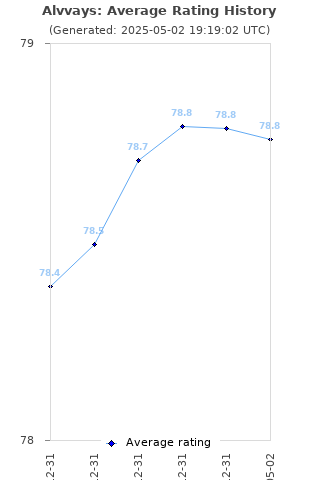 Average rating history