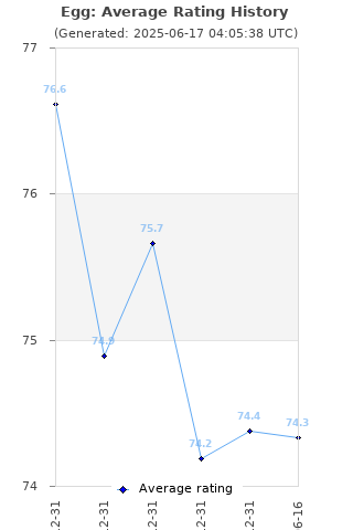 Average rating history