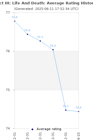 Average rating history