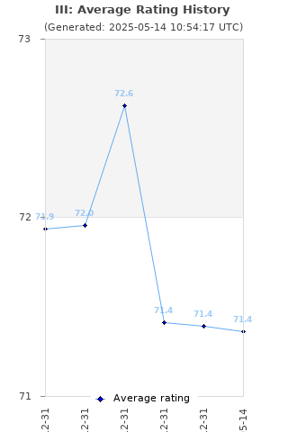 Average rating history