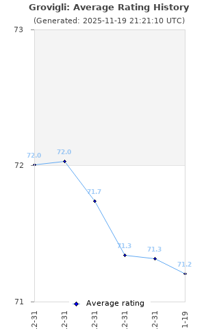 Average rating history