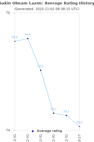 Average rating history