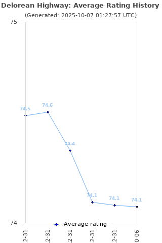 Average rating history