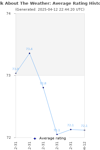 Average rating history