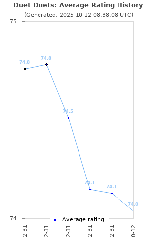 Average rating history