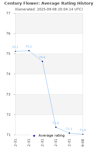 Average rating history