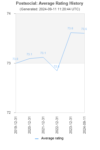 Average rating history