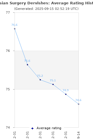 Average rating history