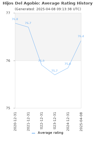 Average rating history