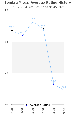 Average rating history