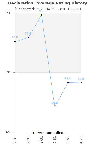 Average rating history