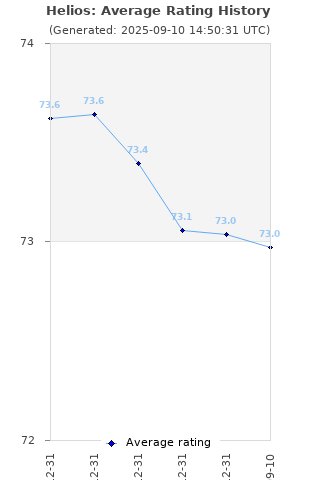 Average rating history