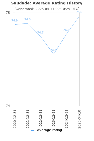 Average rating history