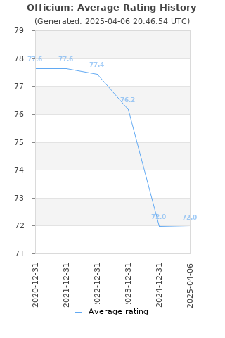 Average rating history