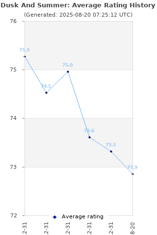 Average rating history