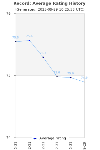 Average rating history