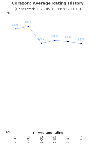 Average rating history