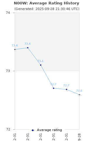 Average rating history