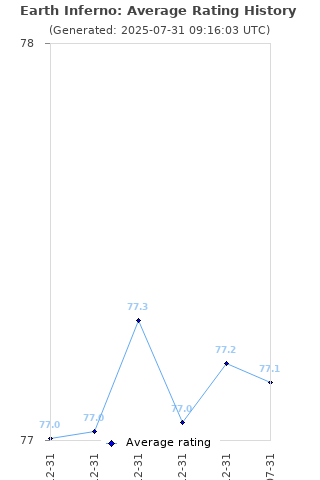 Average rating history