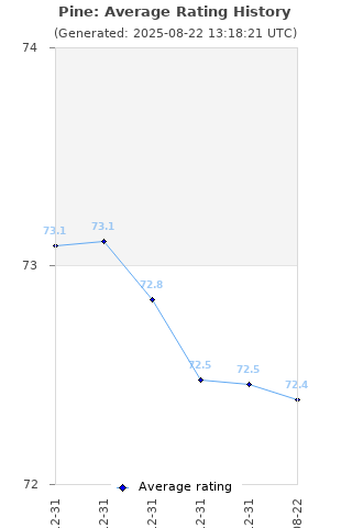 Average rating history