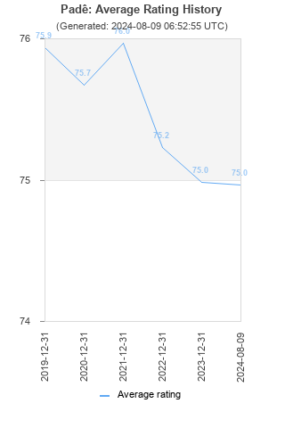 Average rating history