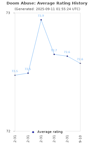 Average rating history
