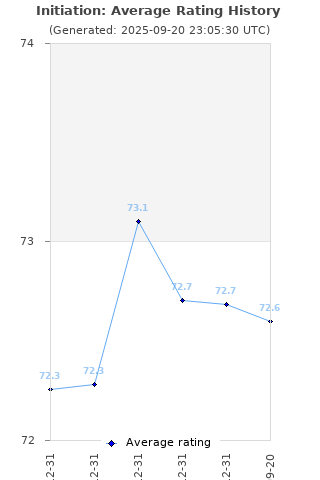 Average rating history