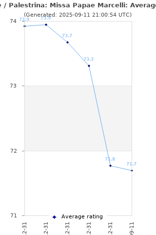 Average rating history