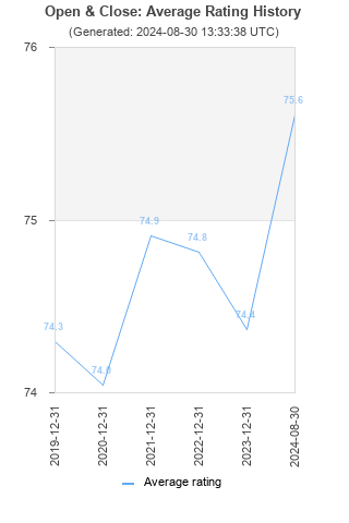 Average rating history