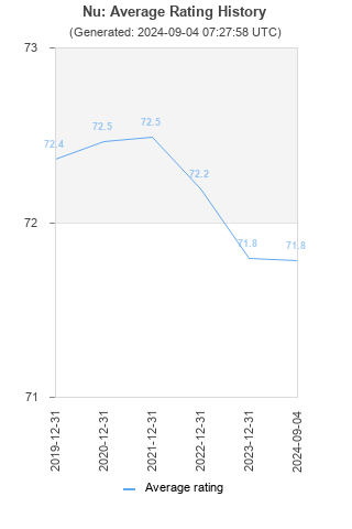 Average rating history