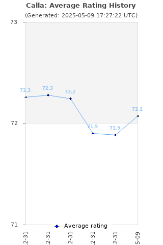 Average rating history