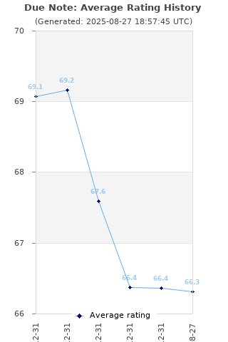 Average rating history