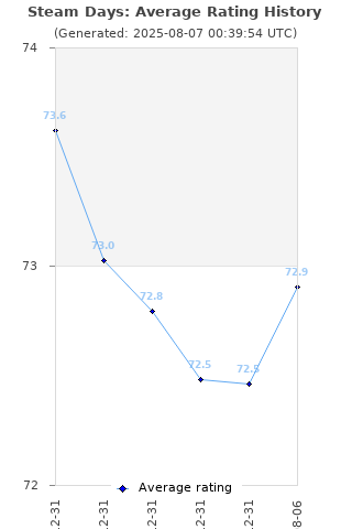 Average rating history