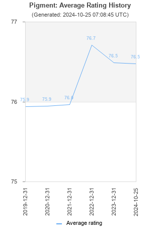 Average rating history