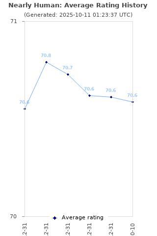 Average rating history