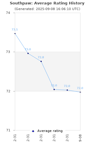 Average rating history