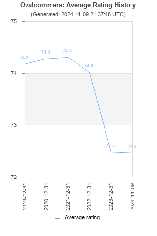 Average rating history