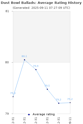 Average rating history