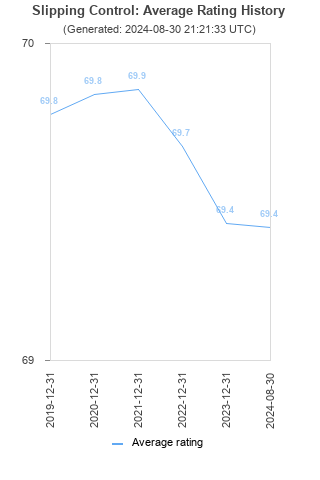 Average rating history