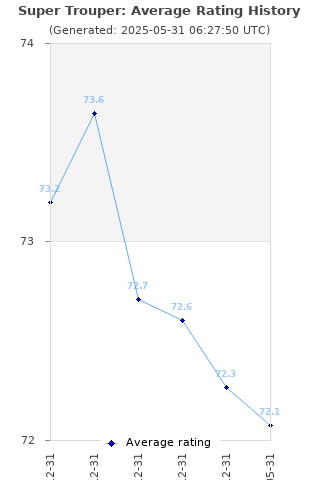 Average rating history