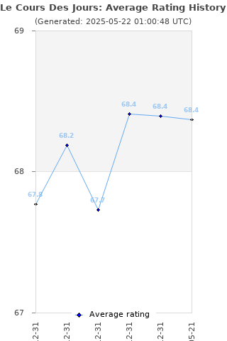 Average rating history