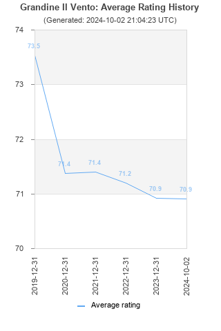 Average rating history