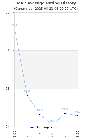 Average rating history