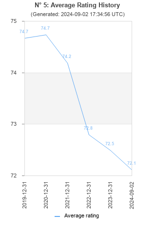 Average rating history