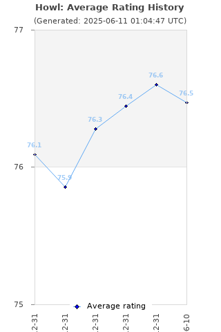 Average rating history