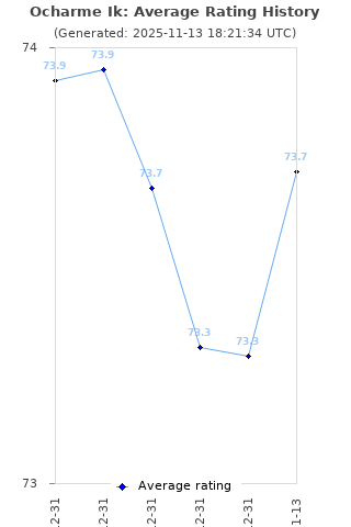 Average rating history