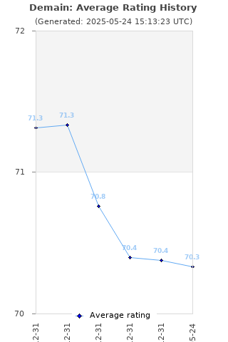 Average rating history